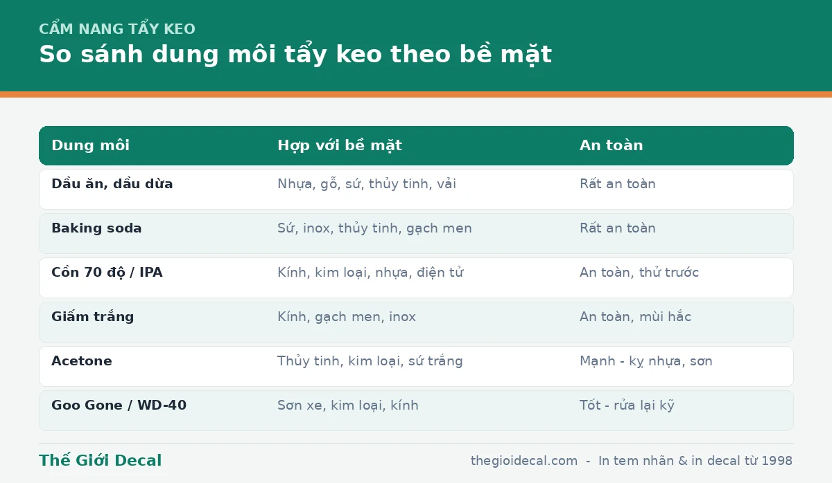 Bảng so sánh dung môi tẩy keo theo từng bề mặt